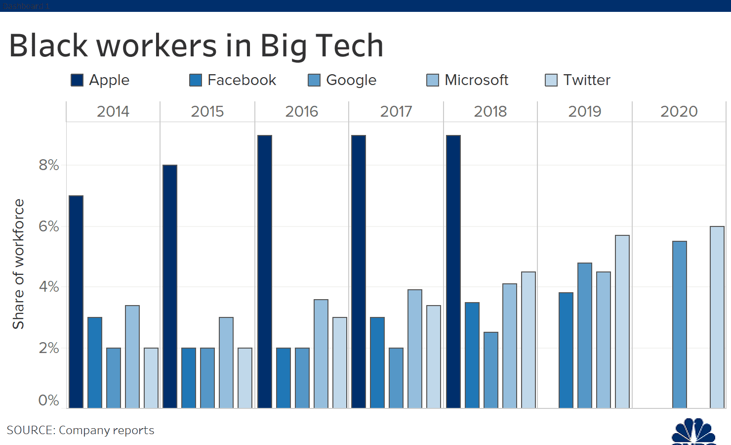 Black workers in major tech companies 