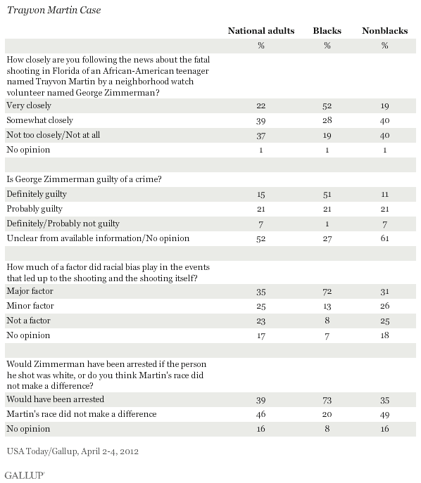 Different views of Martin case between Blacks and Non-blacks