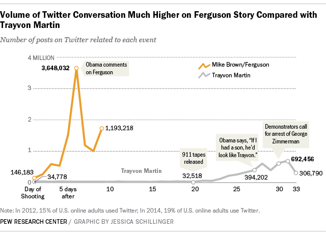 How people on Twitter reacted to Trayvon Martin and Ferguson Case