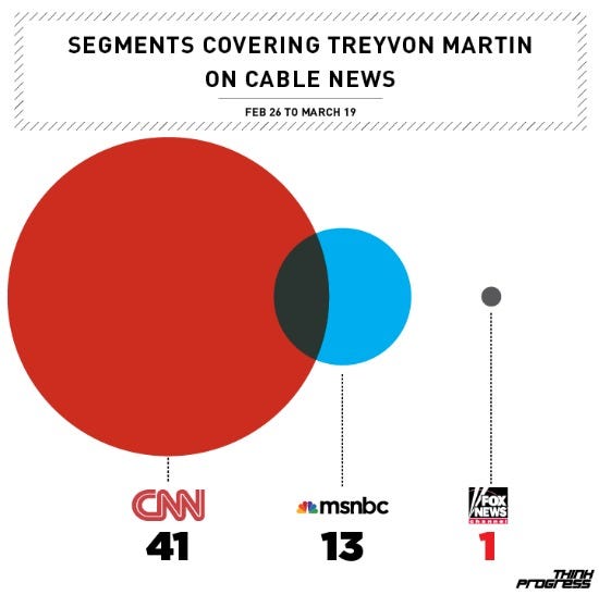 Segments covering treyvon martin on cable news