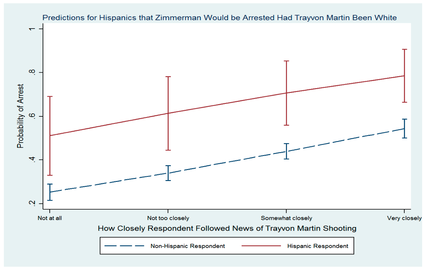 Predictions for Hispanics 