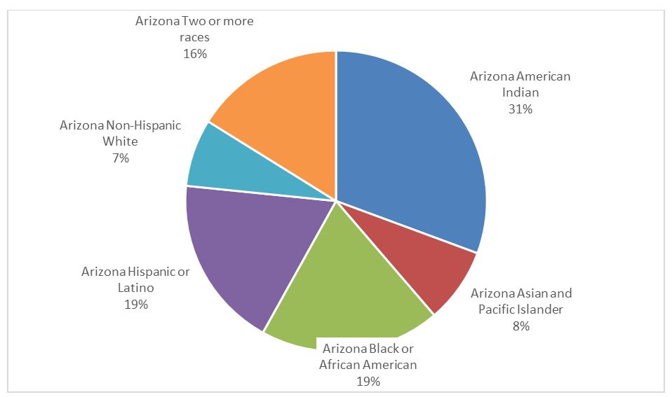 Current child poverty in Arizona 