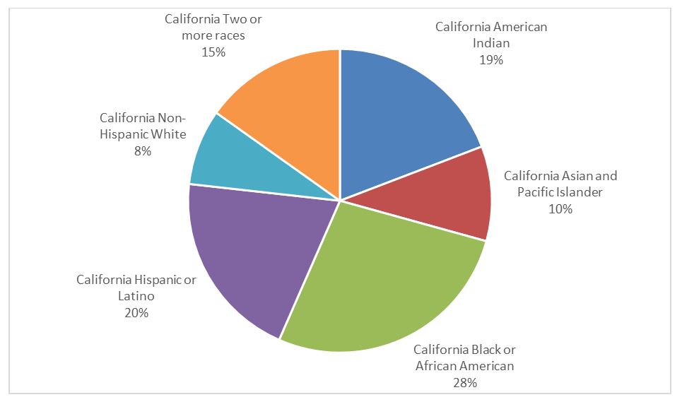 Current child poverty in California