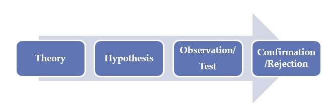 Deductive method