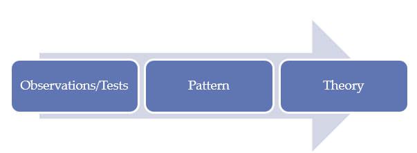 Inductive method