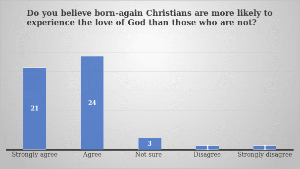 Born-again Christians are more likely to experience the love of God