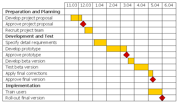 Gantt chart