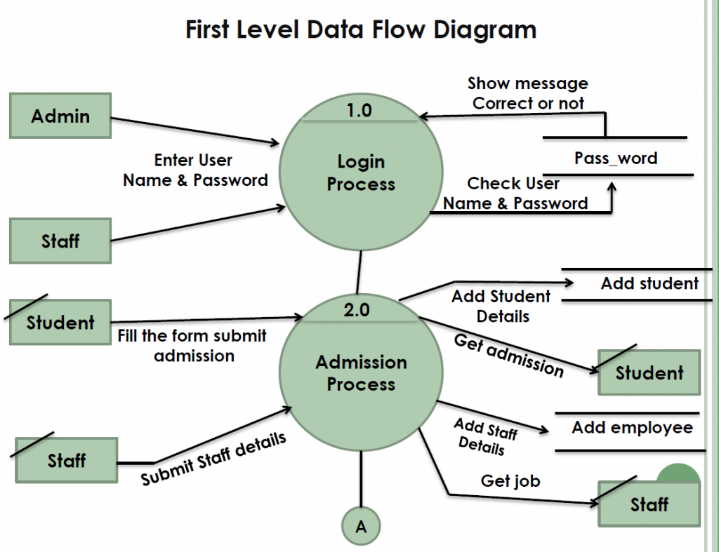 First level data flow diagram