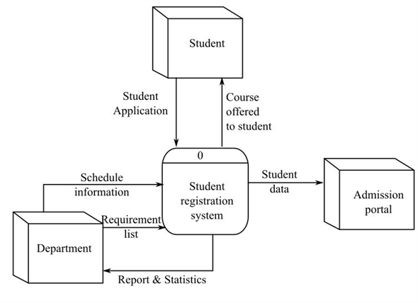 Context diagram