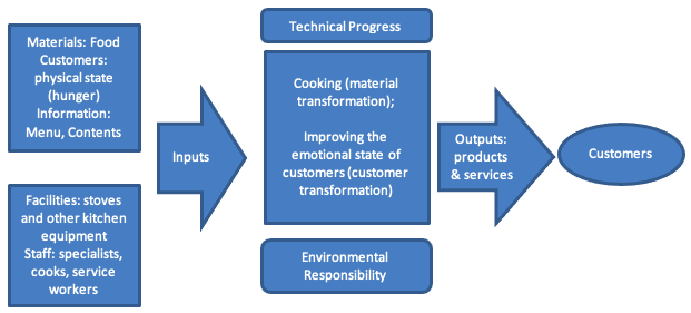 Transformation Process in Greggs