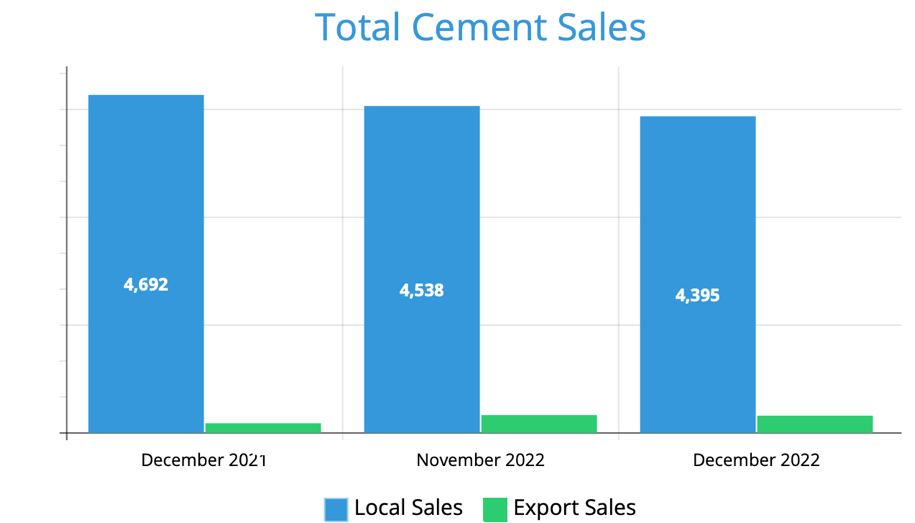 Total Cement Sales in 1000 tones