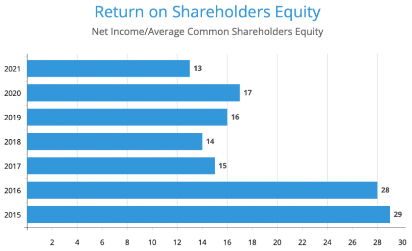 Return on Shareholders’ Equity