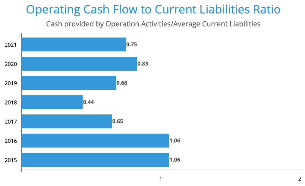 Operating Cash Flow to Current Liabilities Ratio