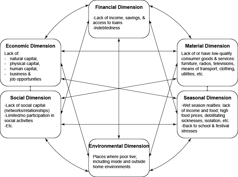 Web of multiple dimensions of poverty