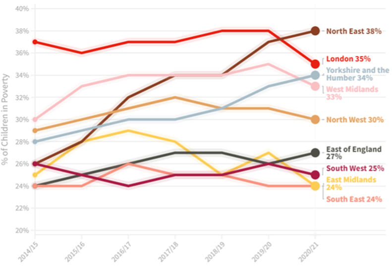 Child Poverty Across UK