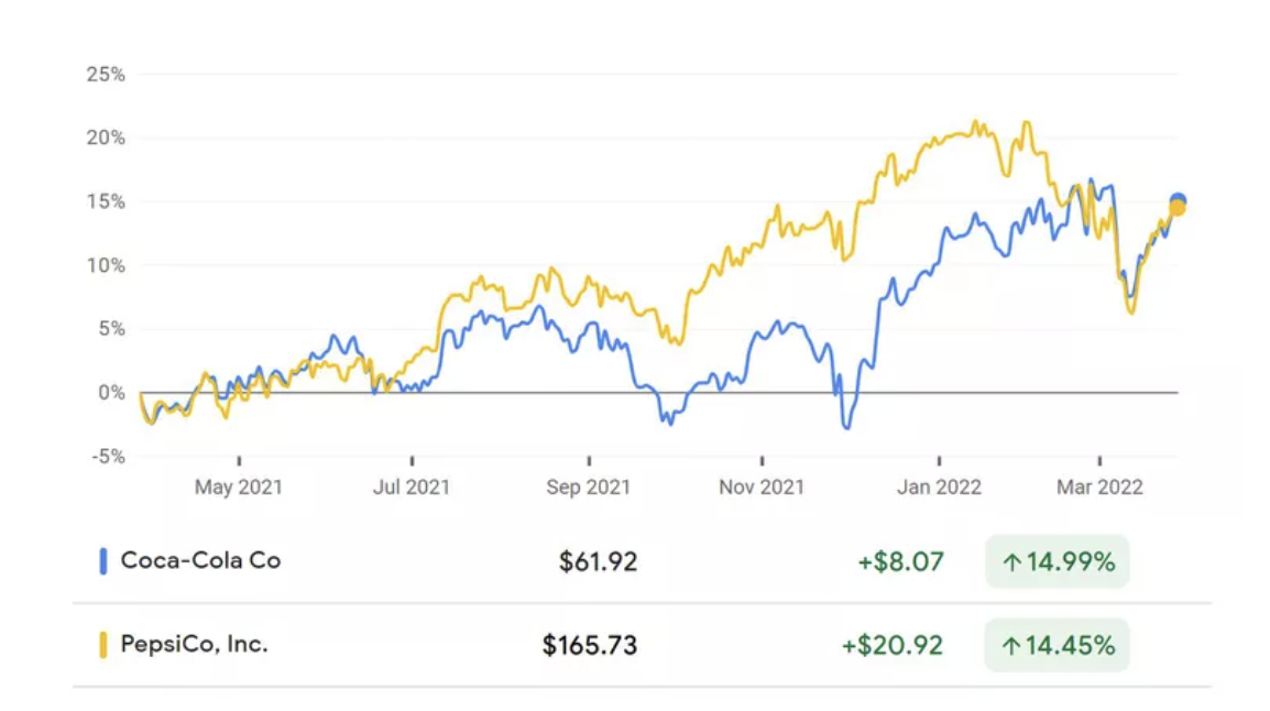 Coca-Cola and Pepsi market share