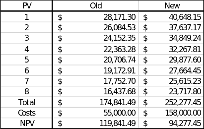 Comparison of NPVs for two projects