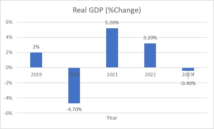 GDP change