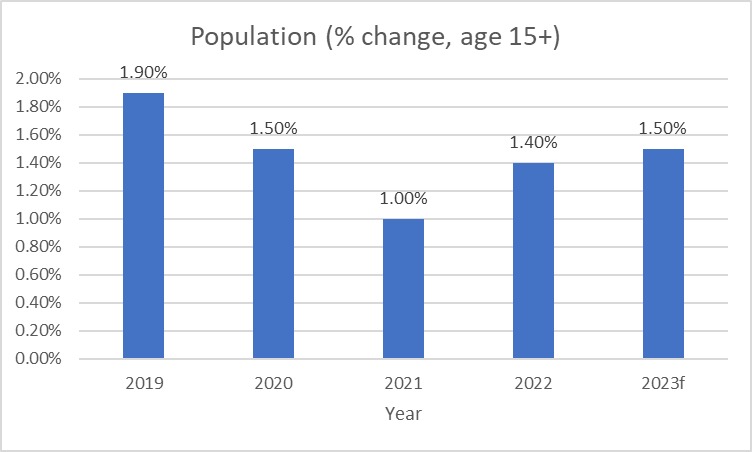 Population growth rate