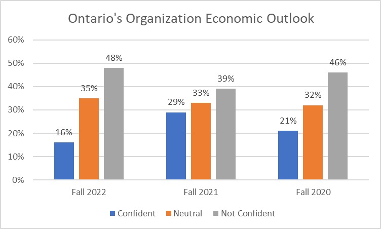 Ontario Economic Outlook confidence