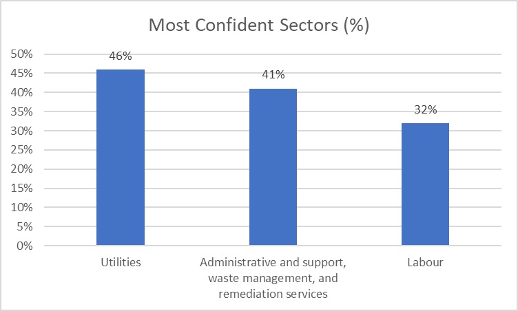 Most confident sectors