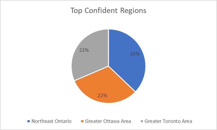 Top 3 confident regions