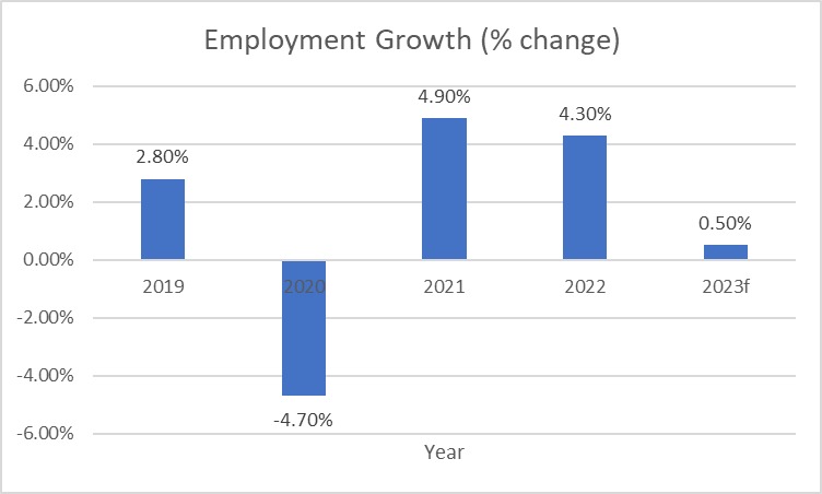 Employment rate in % change