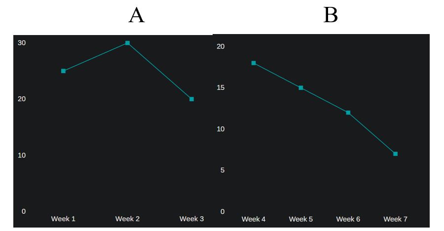 Sample Graph for AB Research Design