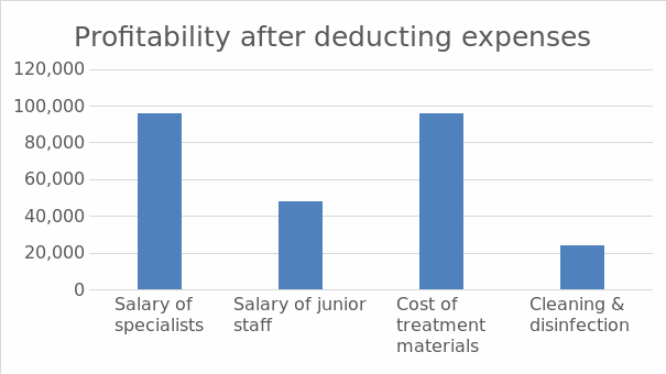 Profitability of a private medical organization after deducting expenses