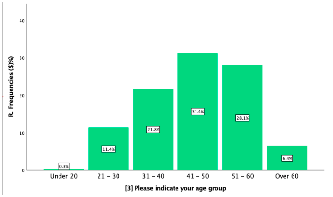 Age distribution of respondents