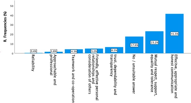 Distribution of characteristics of the nature of working relationships for respondents