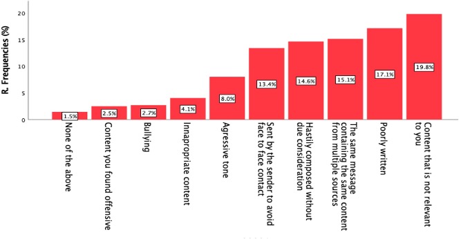 Negative characteristics that participants found in emails