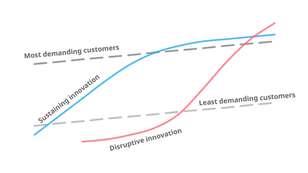 S-Curve Showing Supplies from Different Organizations