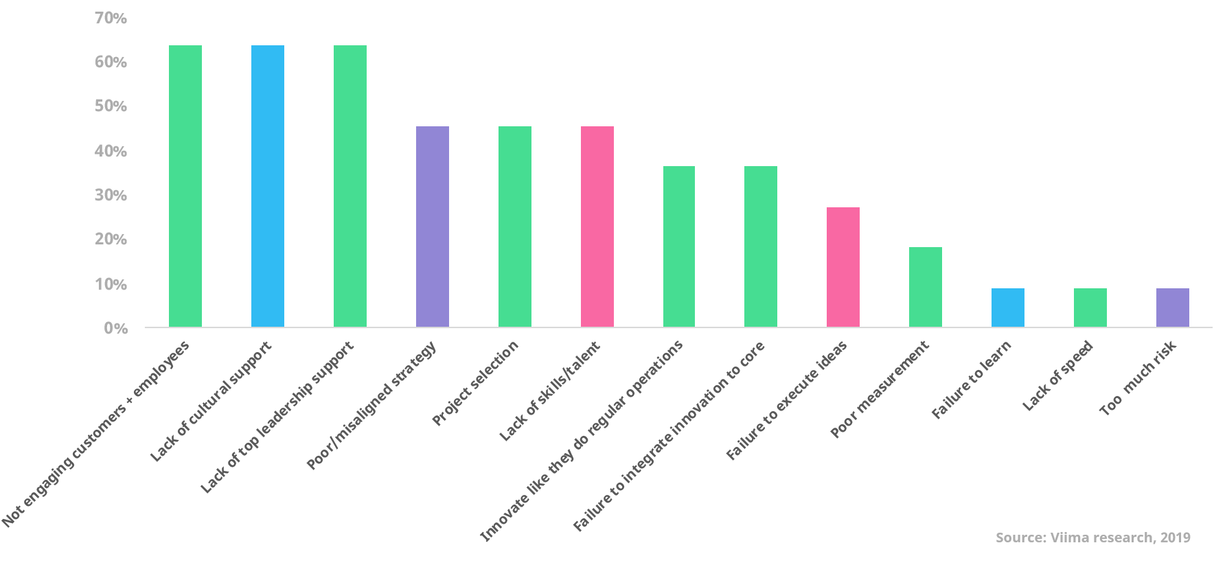 Aggregate Results of Factors that Affects Innovation Management