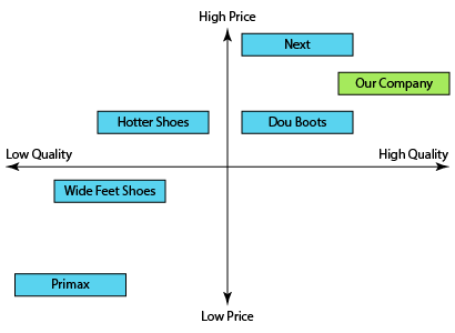 Price vs Quality Matrix