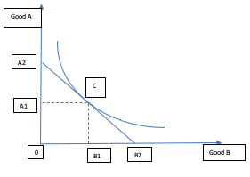 Customer Indifference Curve