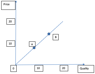 Price-quality Dependance