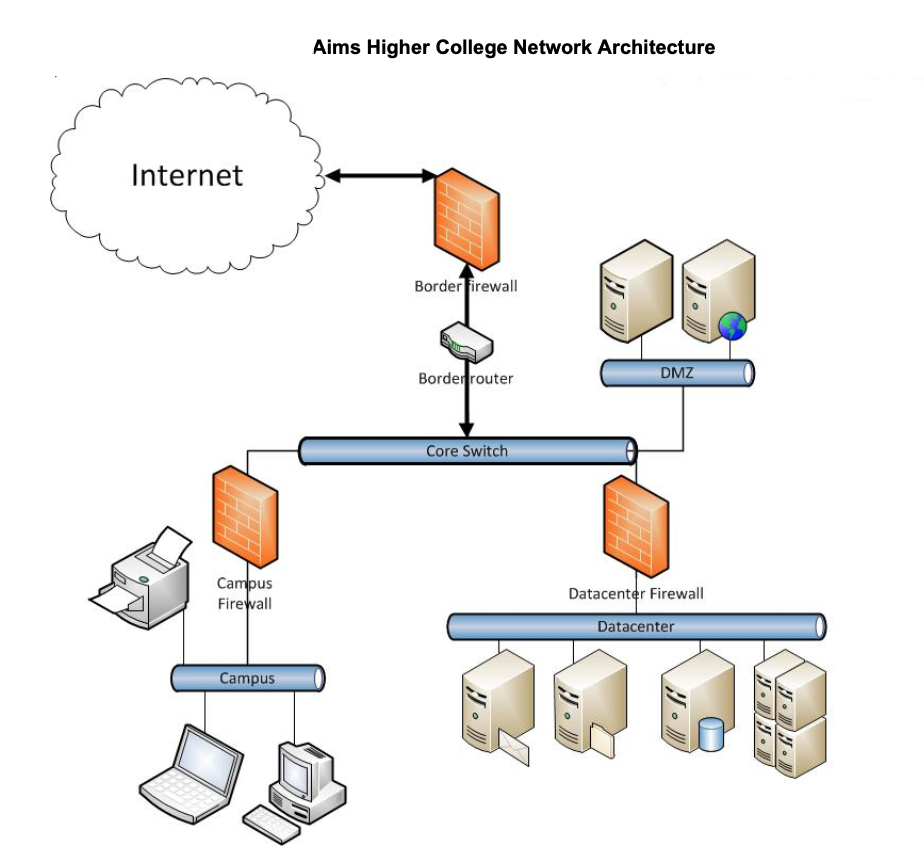 System Architecture