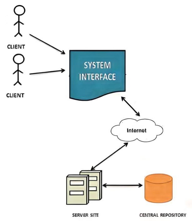 System Interface