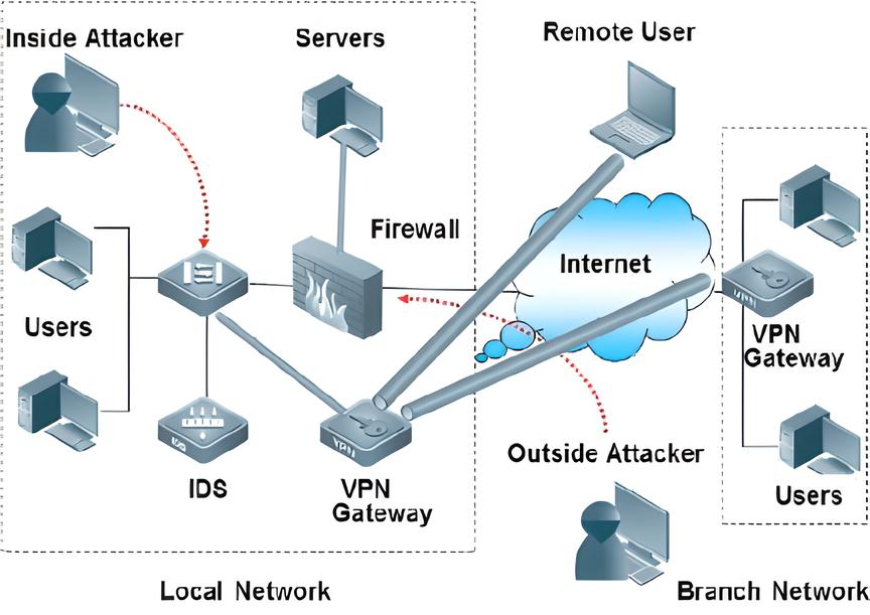 Networking Architecture