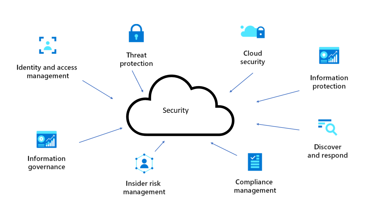 The security architecture design