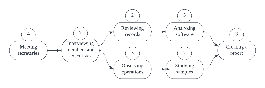 PERT/CPM Critical Path