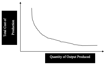 Effect of Productivity on Cost Structure