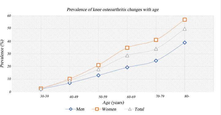 Global, regional prevalence, incidence, and risk factors of knee osteoarthritis in population-based studies