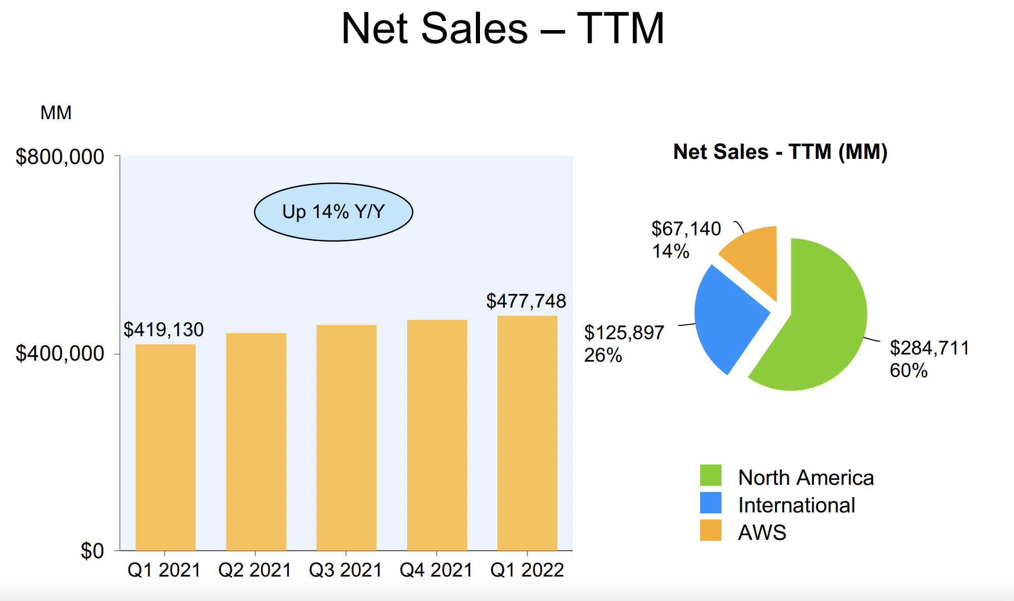 Net Sales-TTM