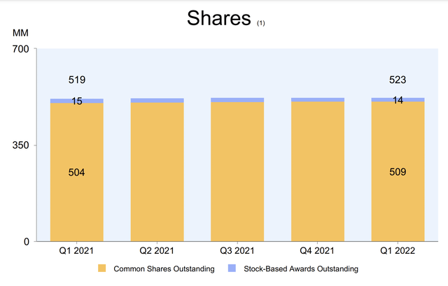 Amazon's Stakeholder Dilution