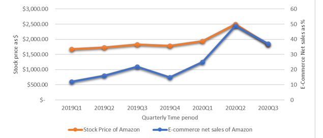 Relationship between Stock prices and Net Prices in Amazon