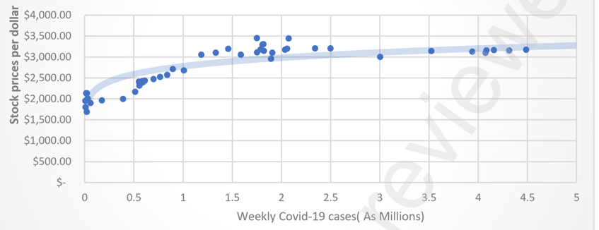 Stock Prices of Amazon and COVID-19 Cases Correlation