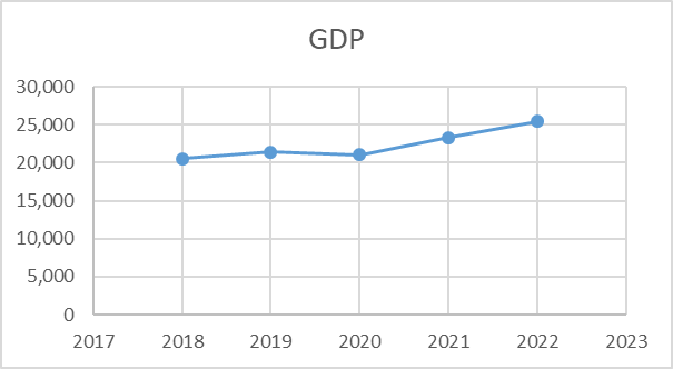 US GDP