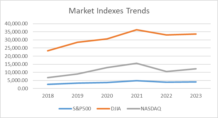 Performance of indexes